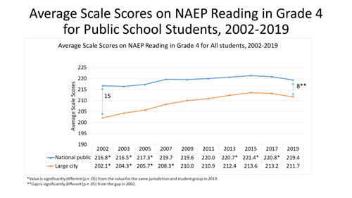 Average Scale Scores on NAEP Reading Grade 4 Graph 