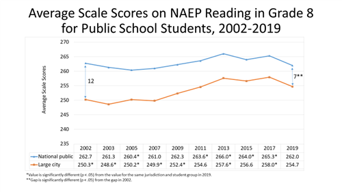 Average Scale Scores on NAEP Reading Grade 8 Graph 