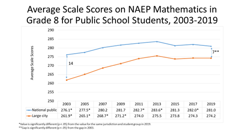 Average Scale Score on NAEP Mathematics in Grade 8 Graph 