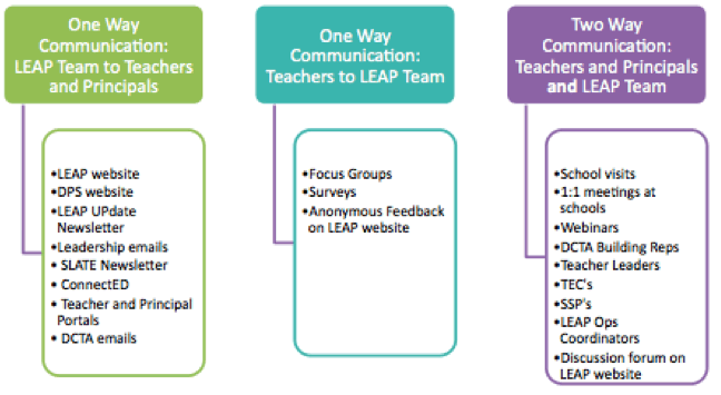 communications graph 